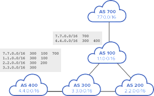 BGP