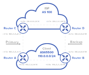 BGP configuration Cisco Routers