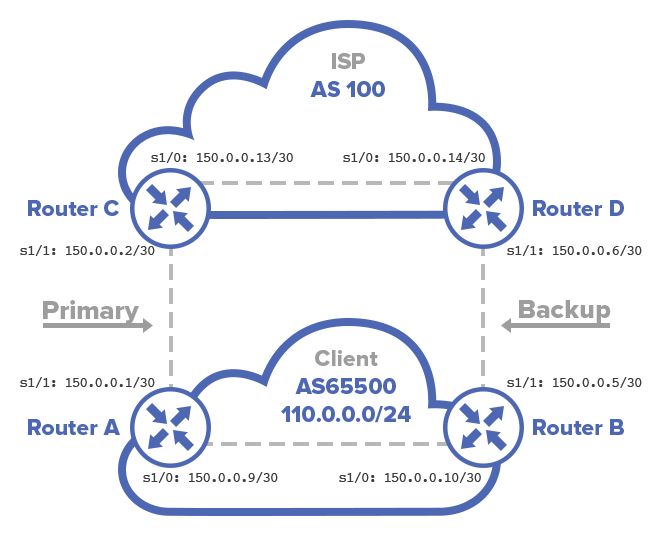 BGP configuration Cisco Routers