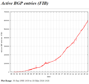 full bgp table size