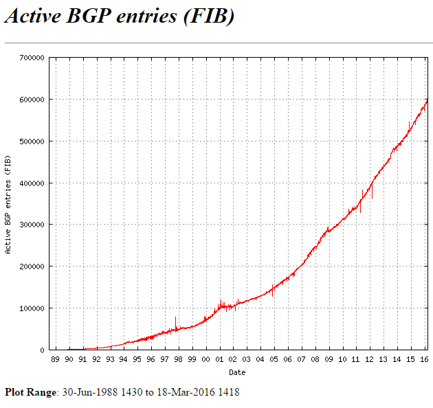 full bgp table size