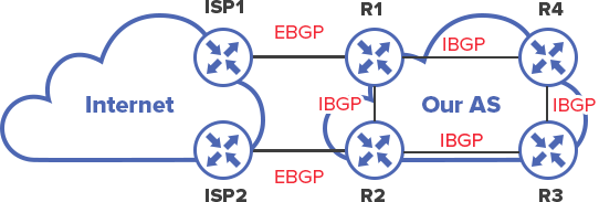 difference between IBGP and EBGP