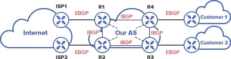 iBGP and eBGP