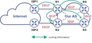 routing information