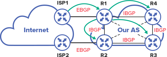 routing information