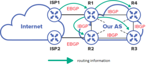 routing information