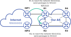 recursive routing