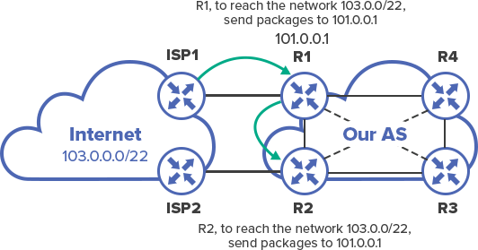 recursive routing